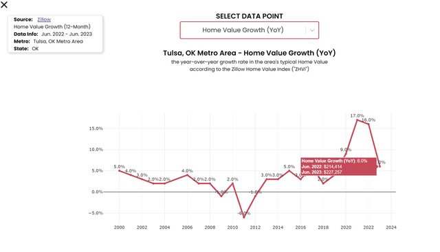 Historical housing data